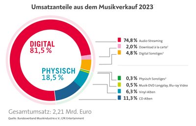 Umsatzanteile aus dem Musikverkauf in Deutschland 2023
