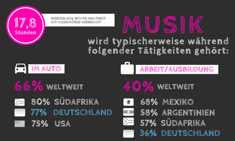 (Quelle: IFPI, Grafik: Bundesverband Musikindustrie)