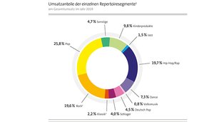 Umsatzanteile in der Musik nach Sparten im Jahr 2019. Quelle. BVMI