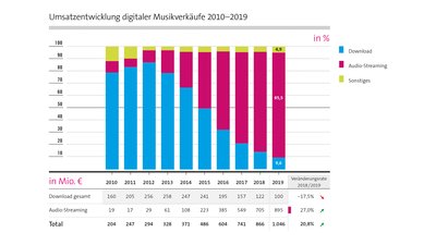 Digitale Umsätze in Deutschland im Jahresverlauf (Grafik: BVMI)