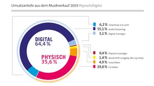 Umsatzanteile 2019 in Deutschland (Grafik: BVMI)