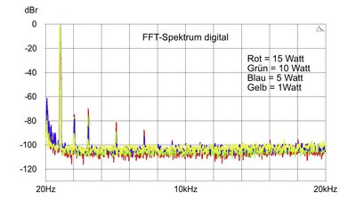 Wiim Amp - FFT-Spektrum digital