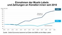 Die Zahlungen der Musik-Labels an die Künstler sind deutlich kräftiger gestiegen als ihre Einnahmen