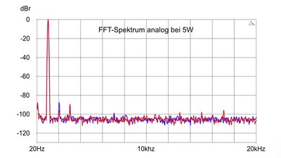 Wiim Amp - FFT-Spektrum analog