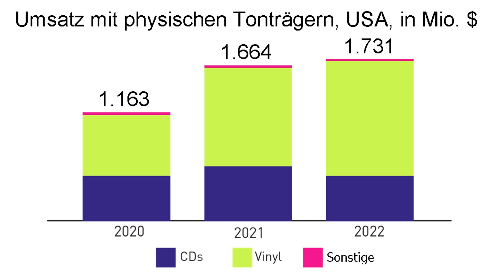 Auch in absoluten Zahlen ist der CD-Umsatz in den USA gegenüber 2021 und 2020 geschrumpft (Grafik: RIAA)