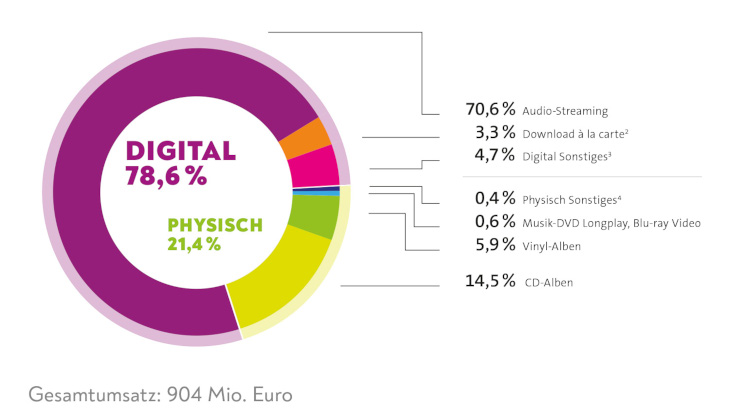 So verteilt sich der Umsatz im deutschen Tonträgermarkt. Quelle: Bundesverband Musikindustrie