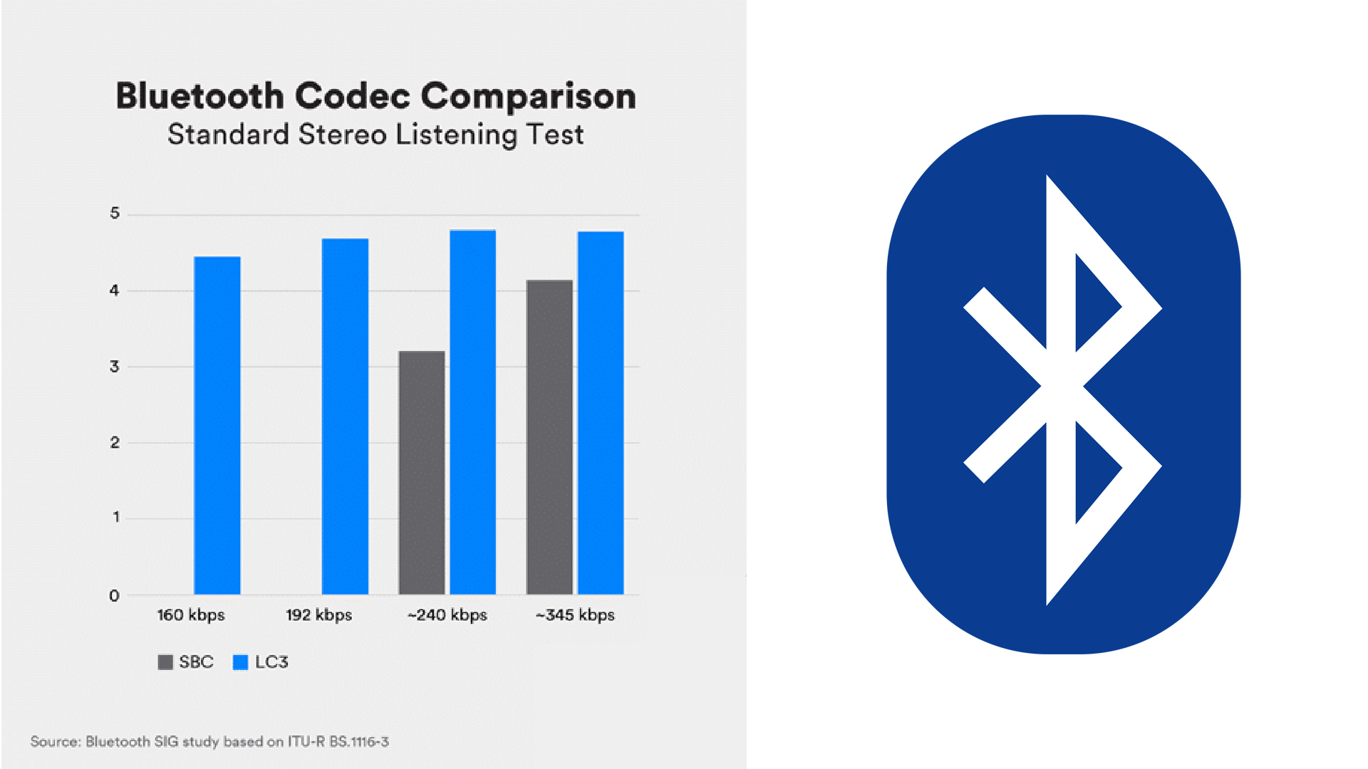 Klangqualität von LC3 vs. SBC bei verschiedenen Bitraten (Grafik: Bluetooth SIG)