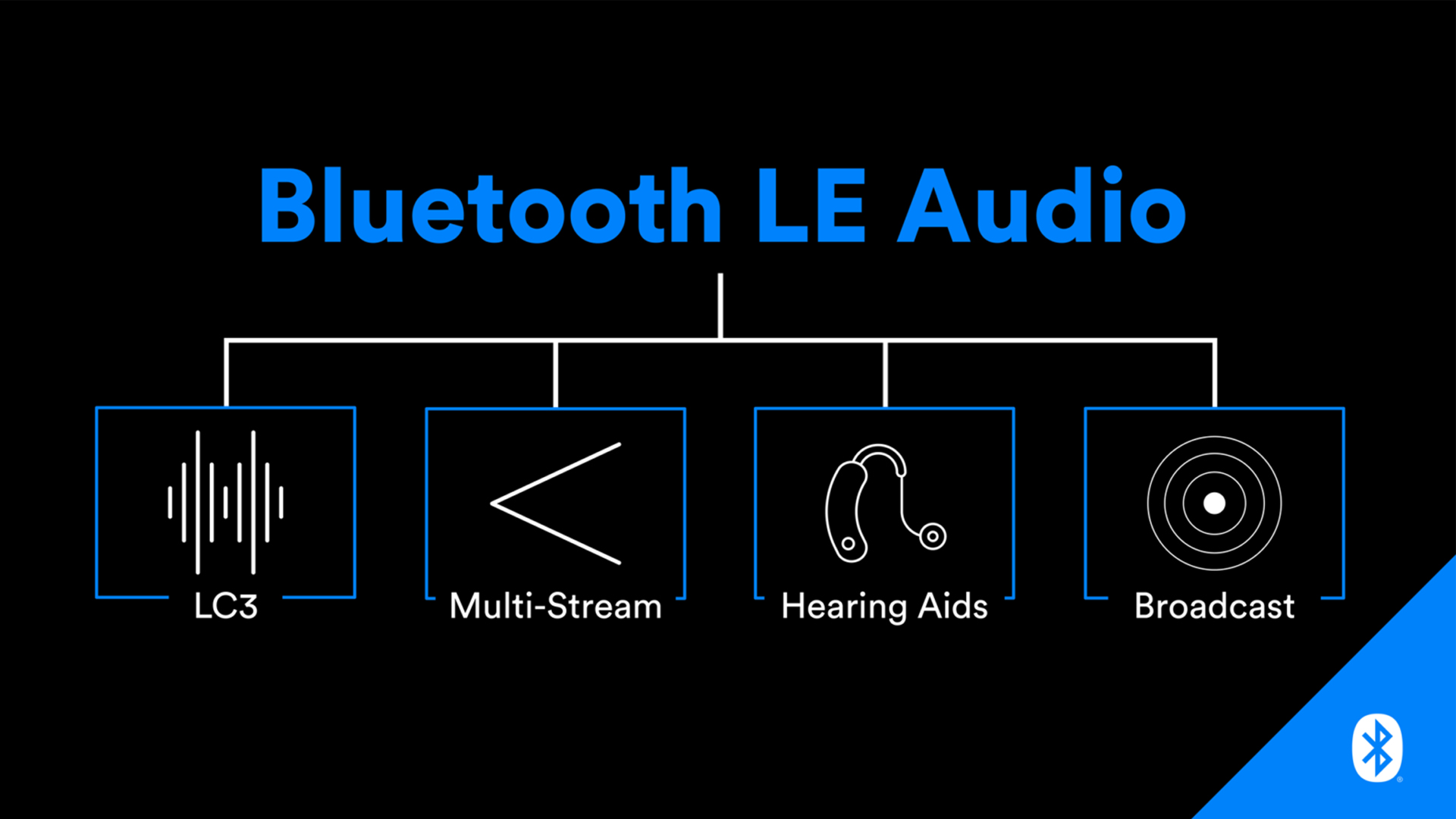 Die neuen Features von „LE Audio“ (Grafik: Bluetooth Special Interest Group)