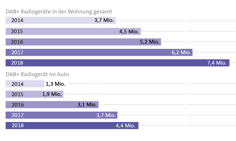 Anzahl der vorhandenen DAB+-Geräte in Deutschland (Grafik: die medienanstalten – ALM)