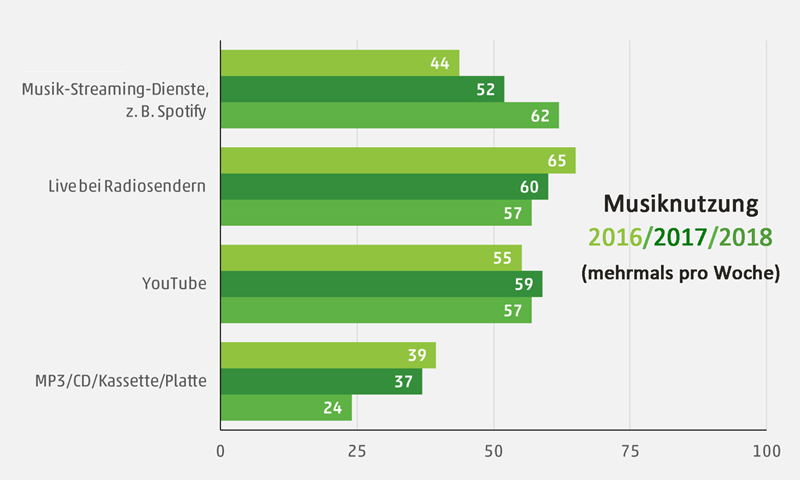 Musiknutzung der 12- bis 19-Jährigen im Jahresvergleich (Grafik: JIM-Studie)