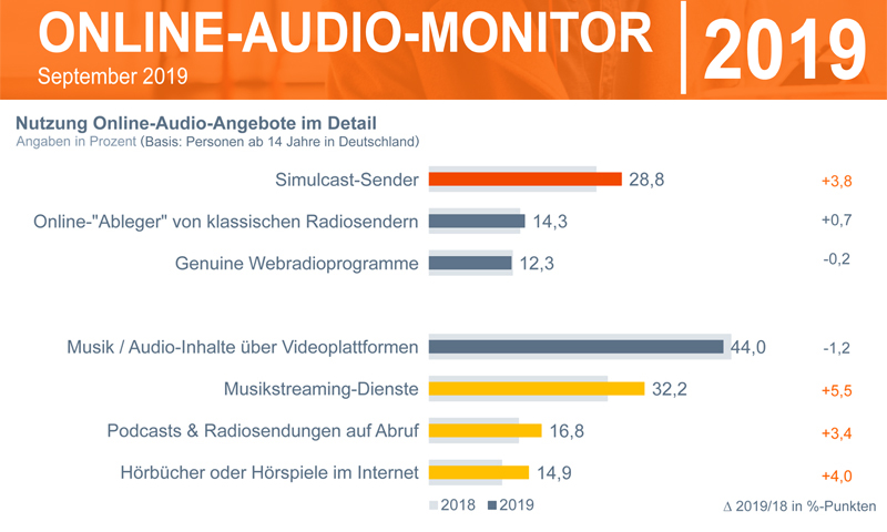 (Grafik: Online-Audio-Monitor)