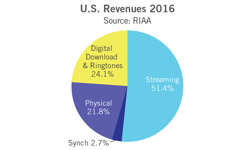 Umsatzanteile in den USA 2016 (Grafik: RIAA)