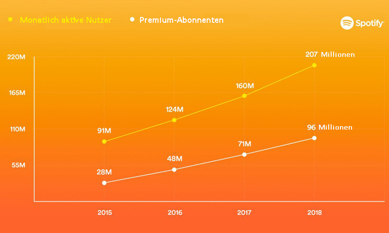 Entwicklung der Nutzerzahlen weltweit (Grafik: Spotify)