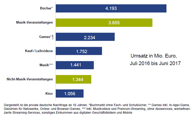 Umsätze der Entertainment-Branchen in Deutschland (Grafik: bdv)