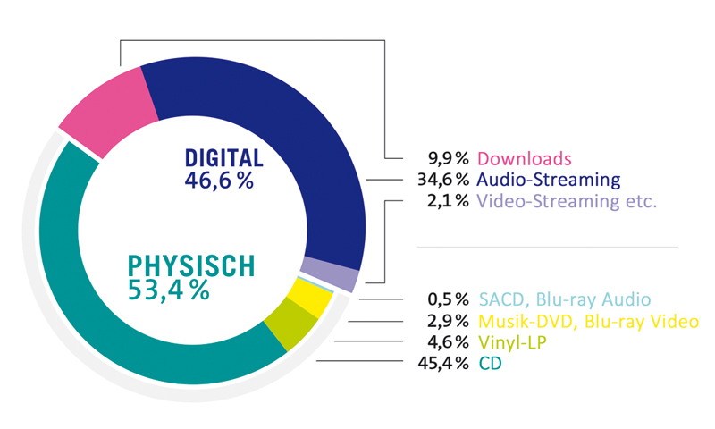 Umsatzanteile aus dem Musikverkauf in Deutschland 2017 (Grafik: BV Musikindustrie)
