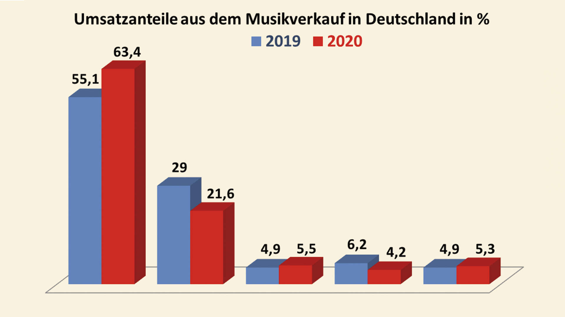 Umsatzanteile aus dem Musikverkauf in Deutschland 2019-2020