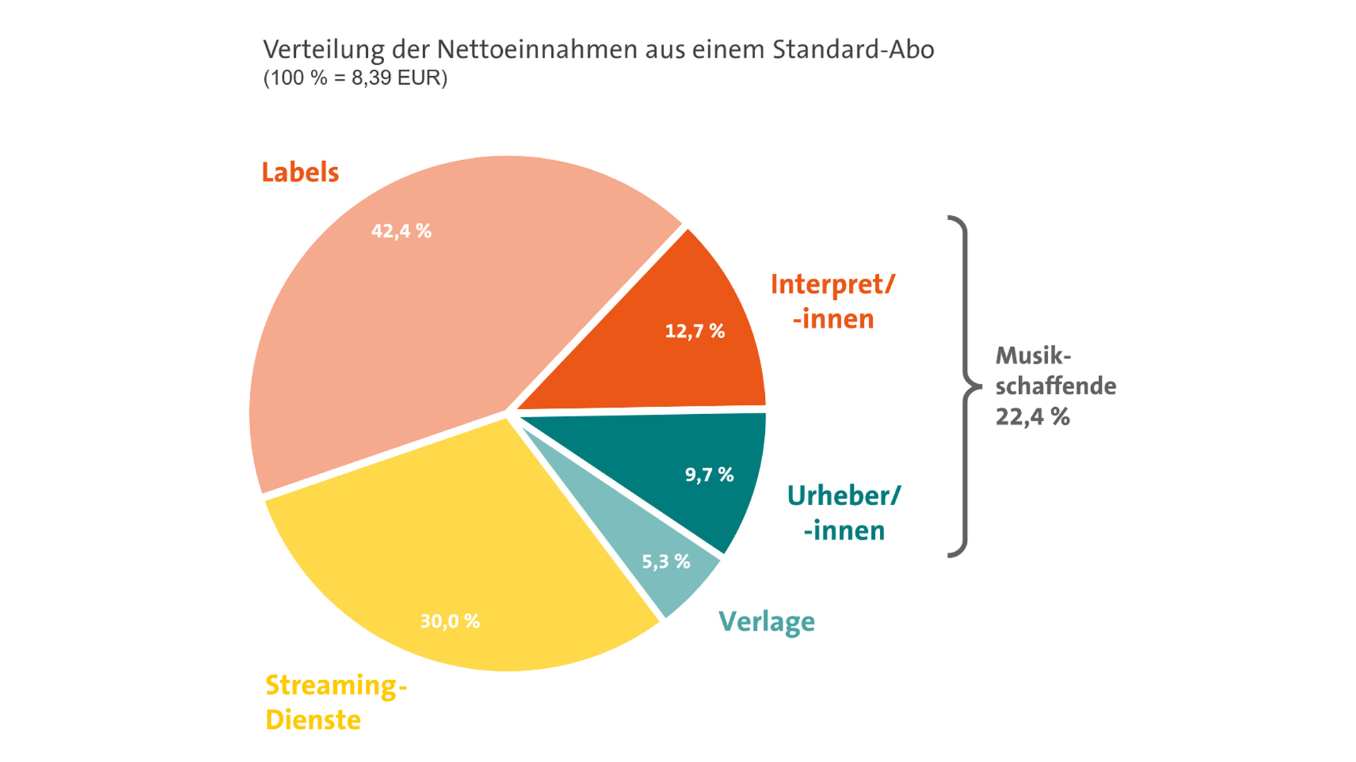 Nur 22,4 % der Nettoerlöse aus einem Musik-Streaming-Abo kommen bei den Musikschaffenden an (Quelle: GEMA, Goldmedia)