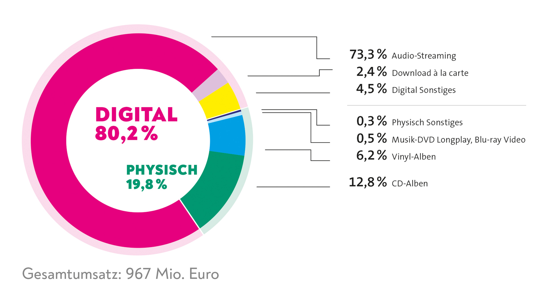 Umsatzanteile aus dem Musikverkauf im ersten Halbjahr 2022 in Deutschland (Quelle: BVMI)