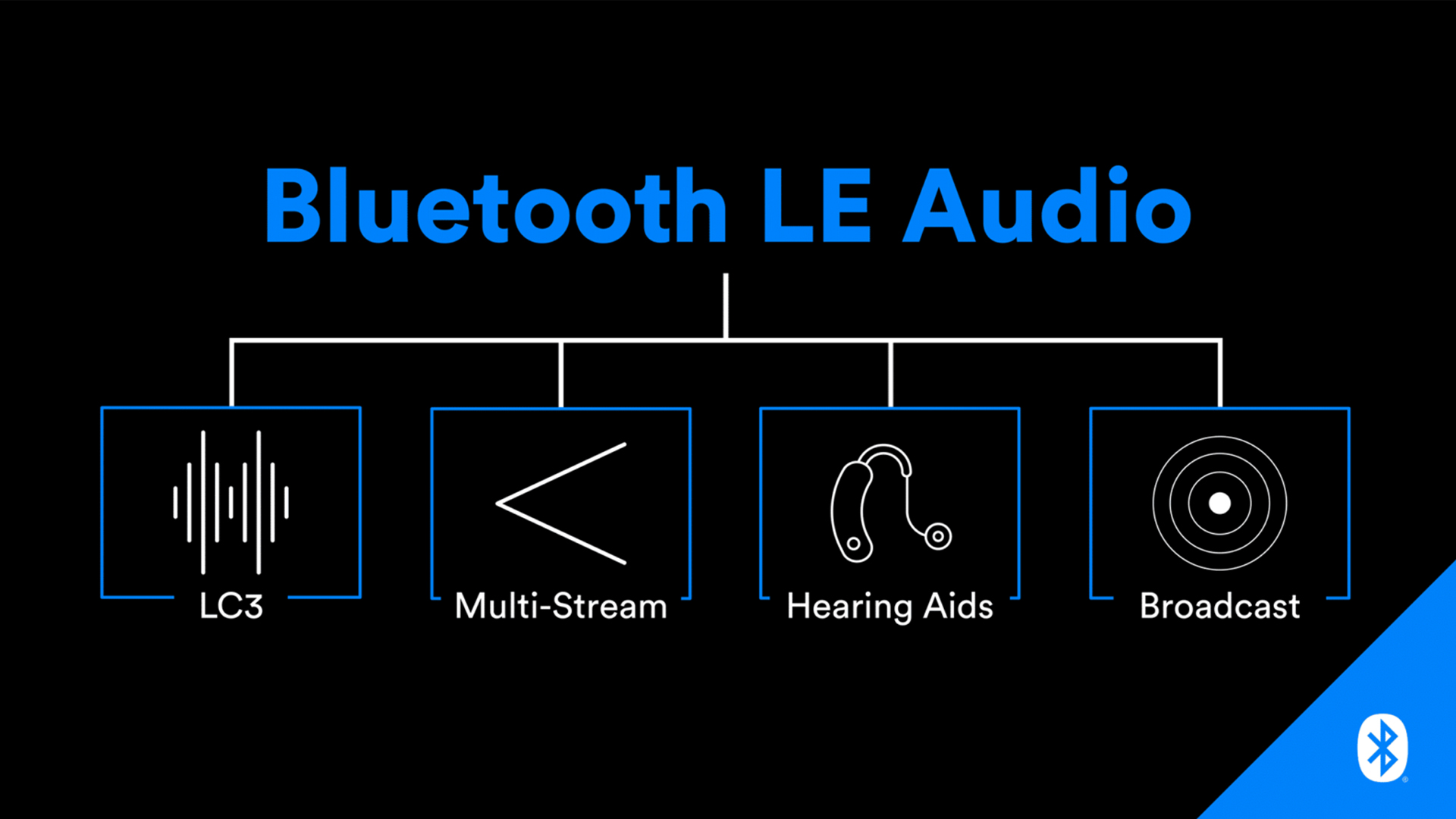 Die neuen Features von Audio LE: der LC3-Codec, die synchrone Übertragung mehrerer Signale (Multi-Stream), die Hörgeräte-Unterstützung und der "Broadcast"-Modus.