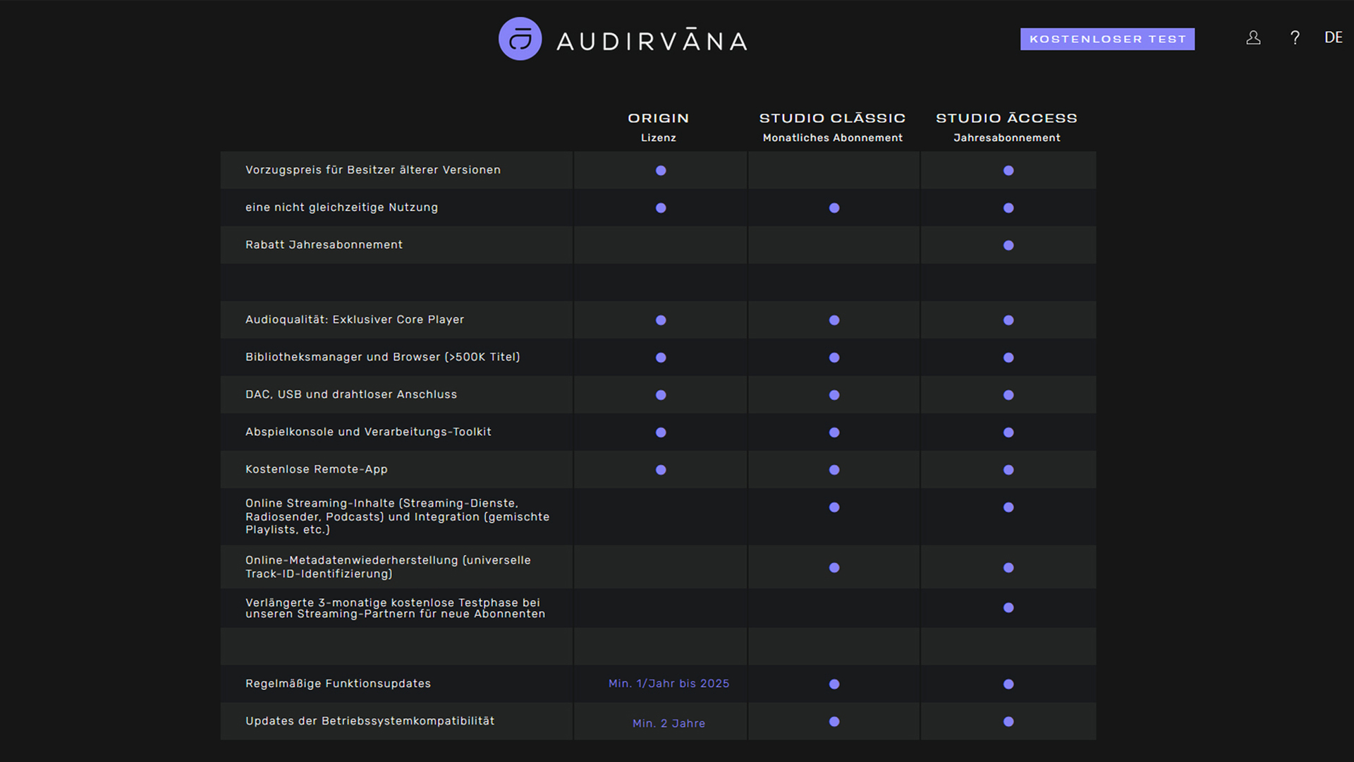 Feature-Vergleich der Audirvana-Versionen
