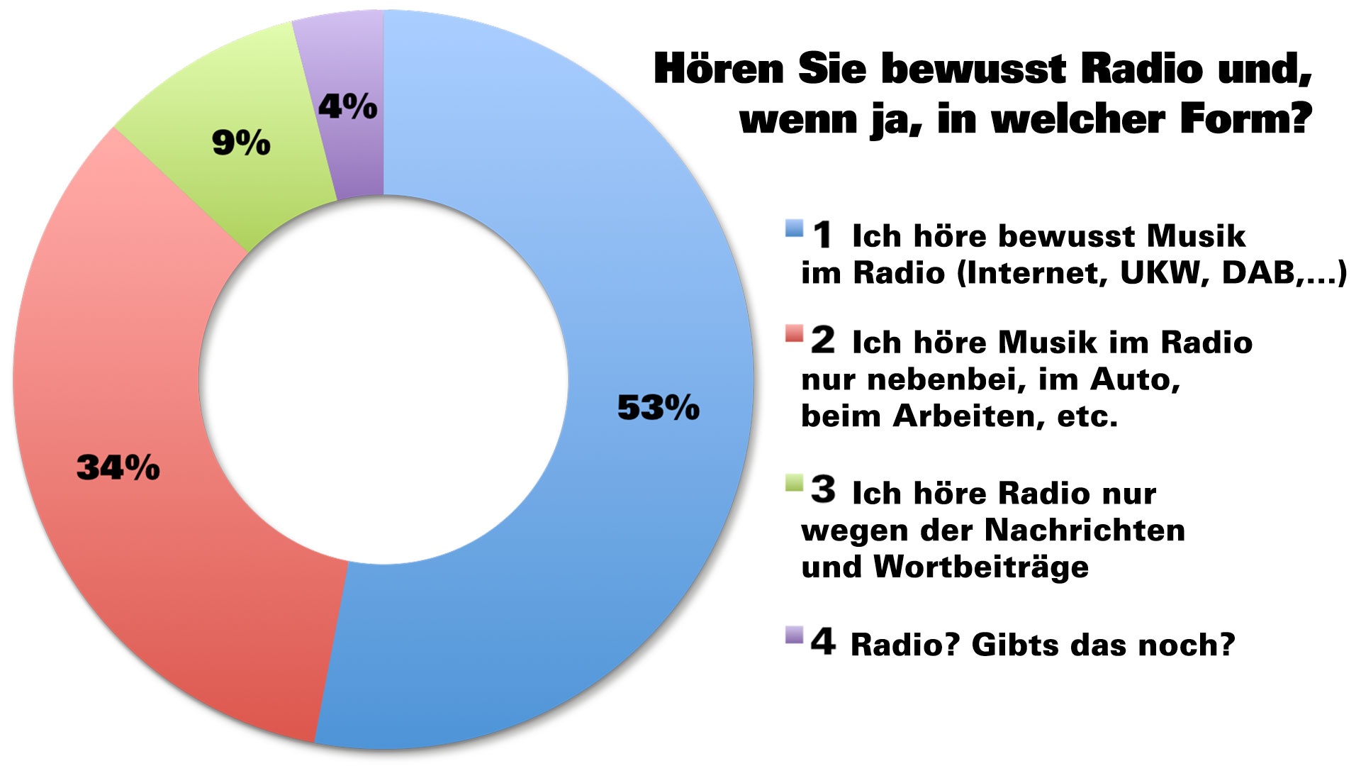 Umfrage: Hören Sie bewusst Radio und, wenn ja, in welcher Form? 